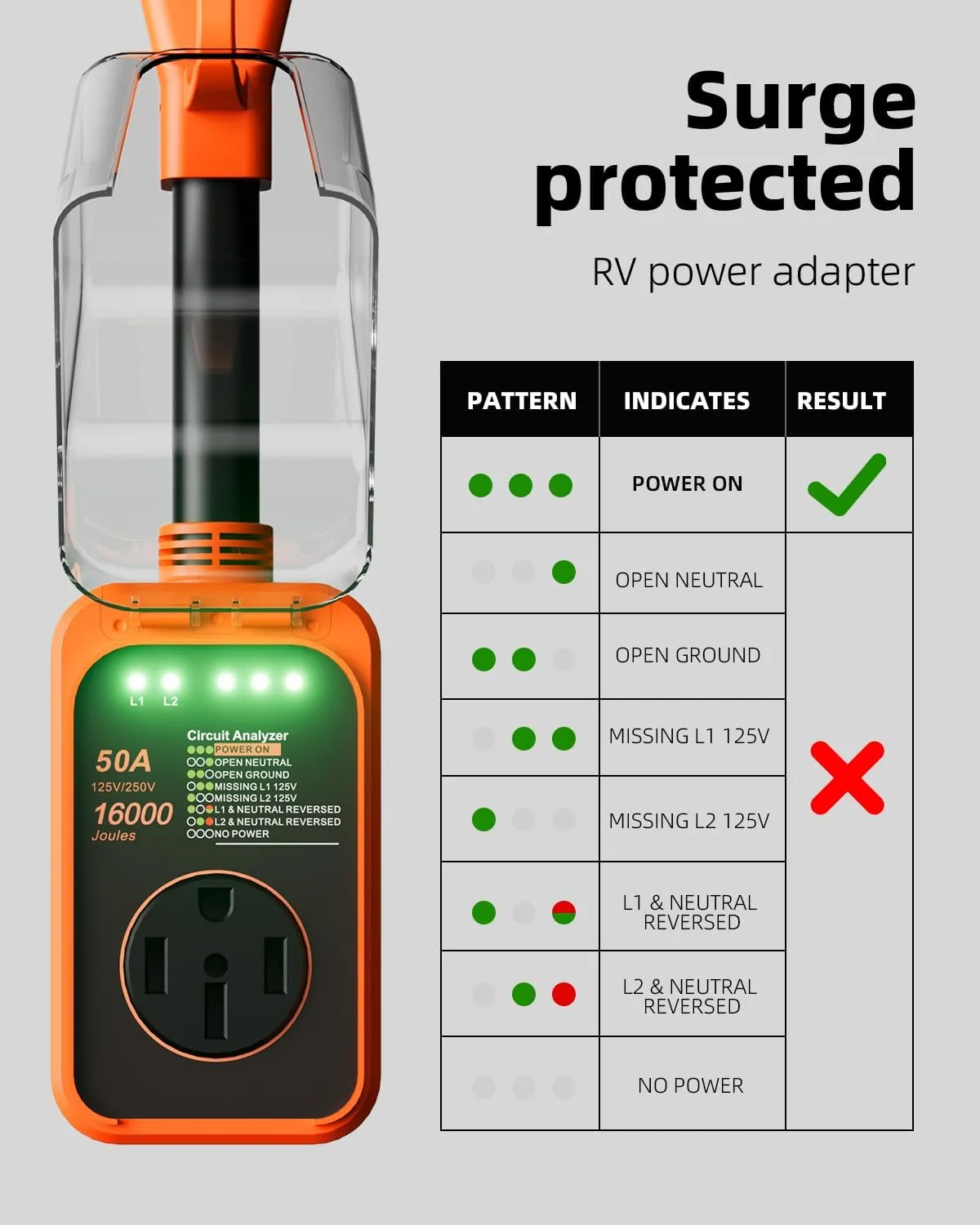 RV Surge Protector 50 Amp, 16000J Surge Protection RV Circuit Analyzer, Automatic Protect RV Electrical System with Waterproof Cover, RV Plug Electrical Adapter Protector for Camping, Travel Trailers