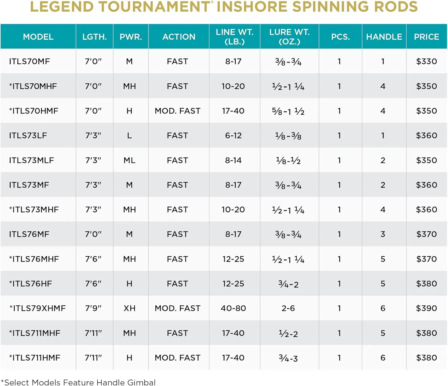 St. Croix Rods Legend Tournament Inshore Spinning Fishing Rod