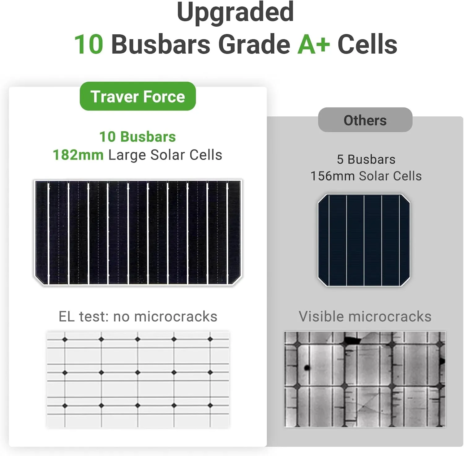 Traver Force Solar Panel 100 Watt 10BB Monocrystalline 12V Solar Panels for Home High Efficiency Solar Module Power Charger for RV Camping Cabin Marine Boat Motorhome Off-Grid Black 2-Pack 100W